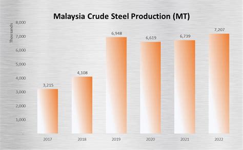 malaysian steel industry pdf